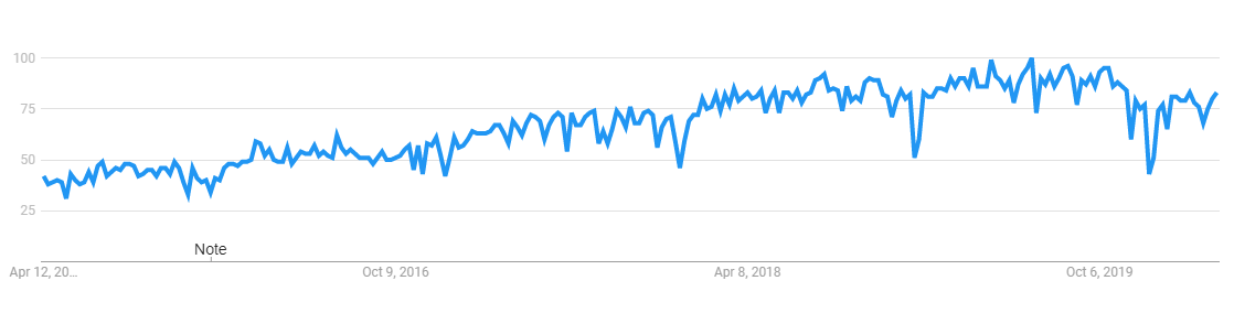 Programski jezik GoLang statistika Google trends 2020 